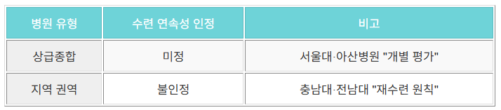 병원별대응차이