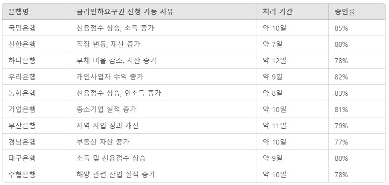 경제금융_금리인하요구_은행별신청사유.JPG