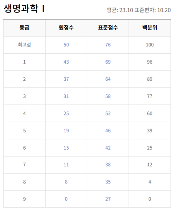 고2-생명과학 1-등급컷