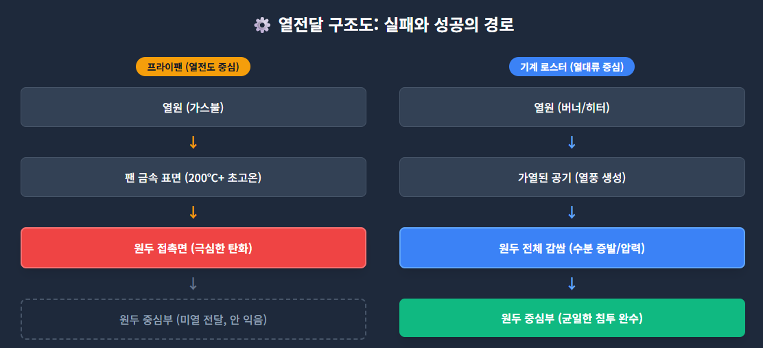 열전달 구조도: 실패와 성공의 경로 인포그래픽