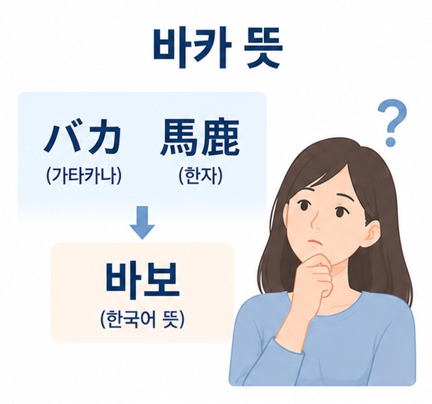바카 뜻과 일본어 バカ, 馬鹿 표기와 한국어 바보 의미를 함께 보여주는 교육용 이미지