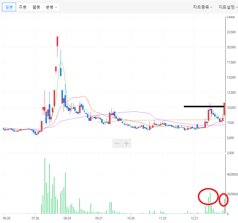 파워로직스 차트