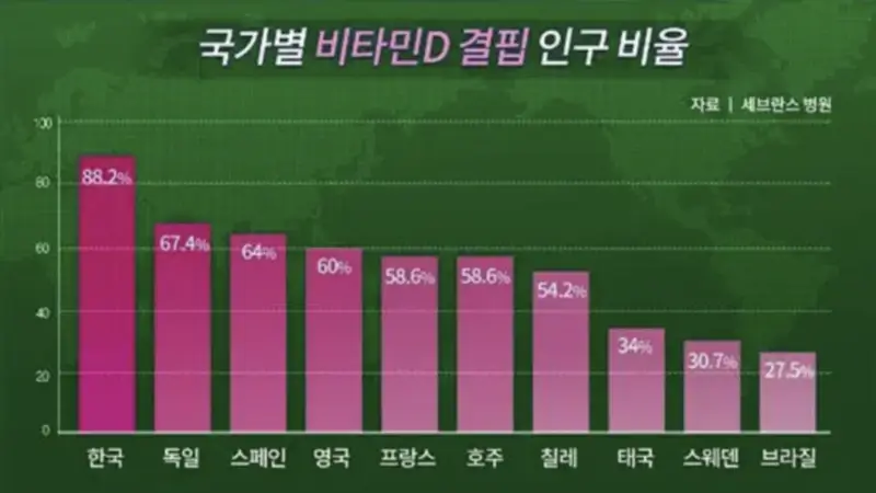 한국인이-부족한-비타민D3