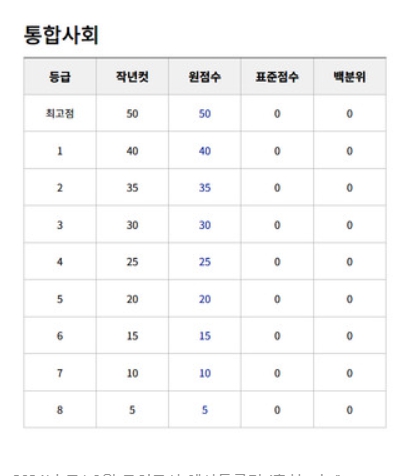 2021년 3월 모의고사 등급컷 이미지