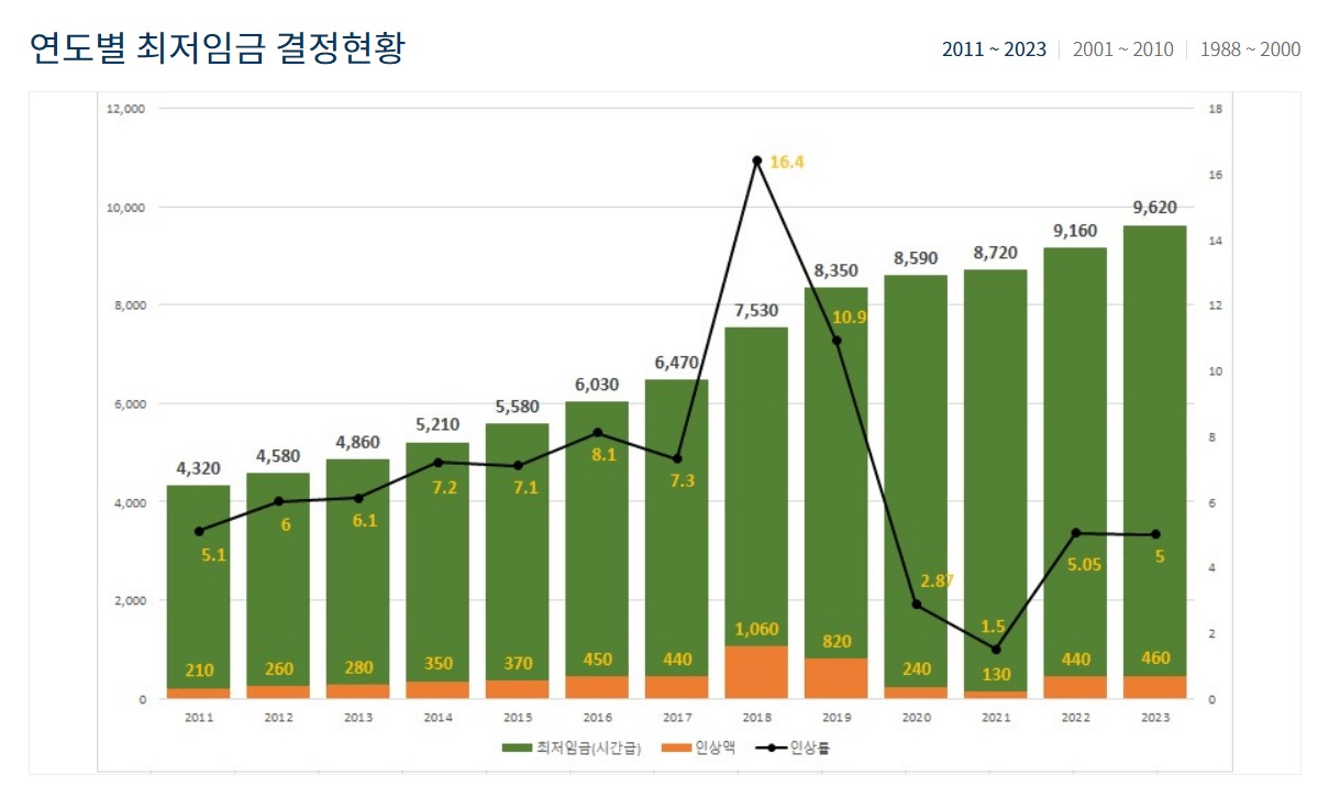 연도별 최저임금 결정 현황