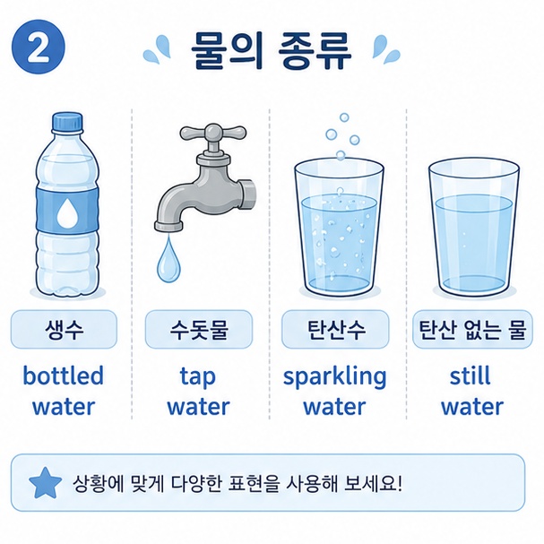생수는 bottled water, 수돗물은 tap water, 탄산수는 sparkling water, 탄산 없는 물은 still water라고 구분하는 그림