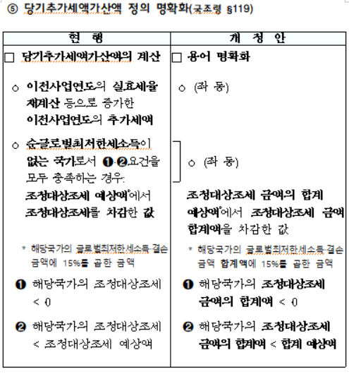 당기추가세액가산액 정의 명확화