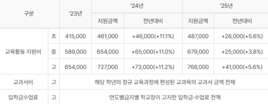 교육급여 지원내용