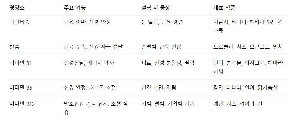 눈 밑 떨림과 관련된 주요 영양소 및 식품