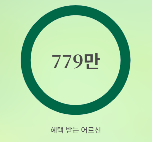 기초연금 기준연금액 변화