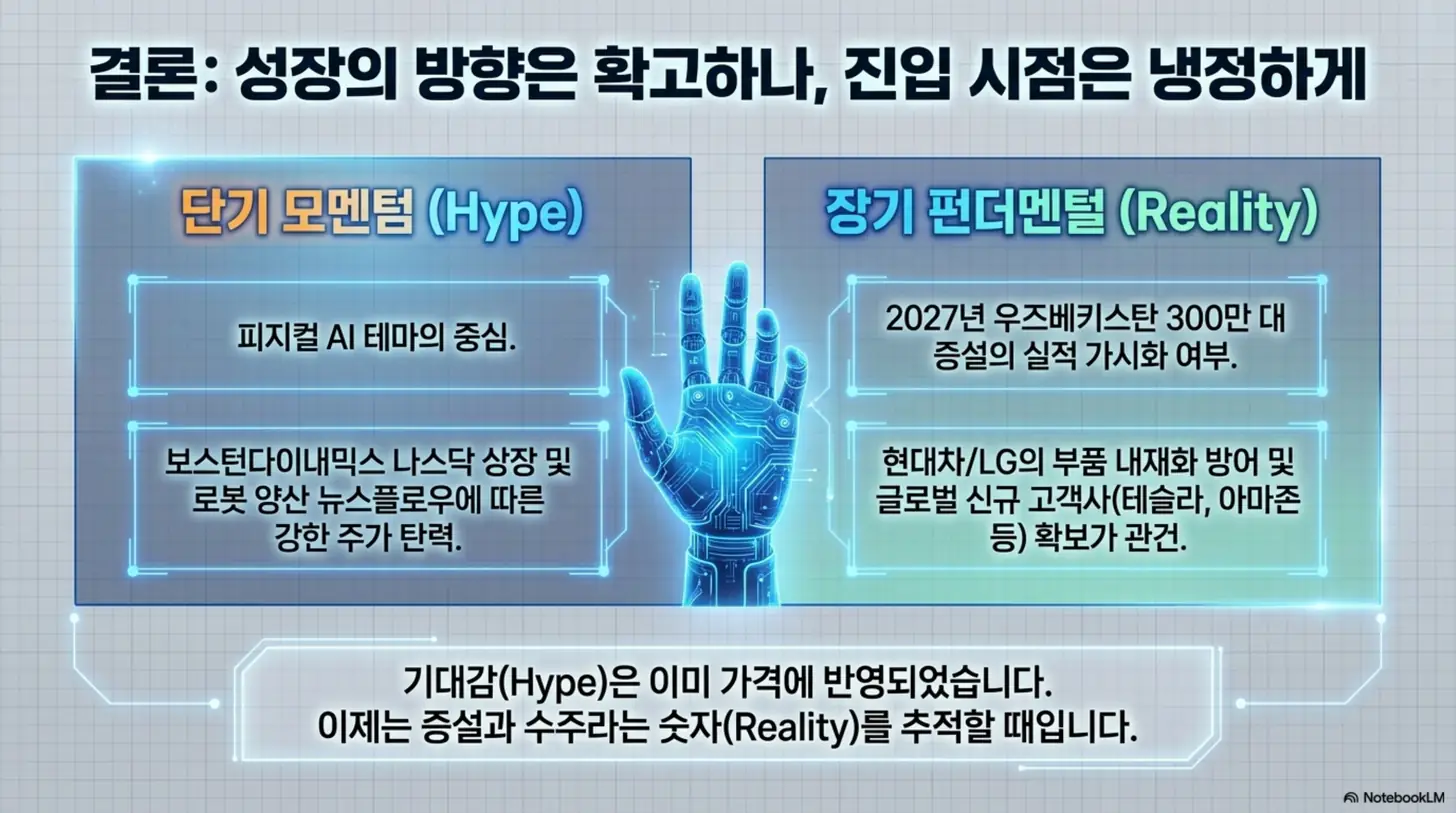 로보티즈 주가 전망의 단기 모멘텀과 장기 펀더멘털을 좌우로 대비한 결론 이미지. 피지컬 AI 테마 기대감은 이미 가격에 반영됐으며 2027년 증설 실적 가시화와 신규 고객사 확보라는 숫자를 냉정하게 추적해야 한다는 투자 관점을 시각적으로 전달함