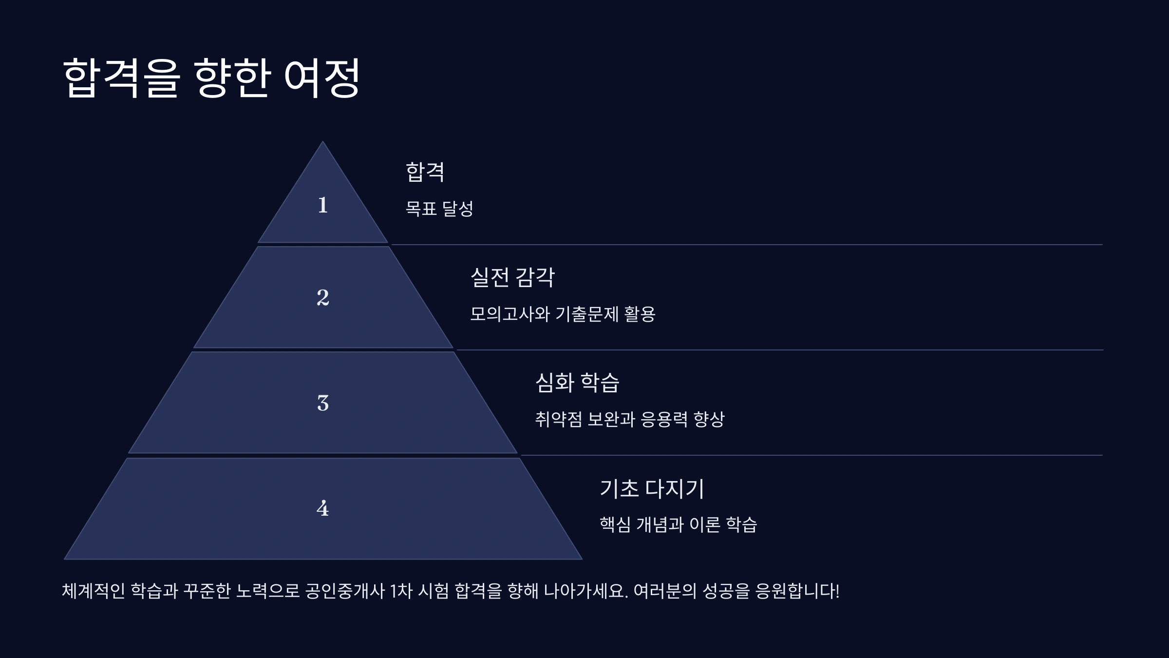 공인중개사 1차 과목 완벽 분석! 합격률 높이는 공부법