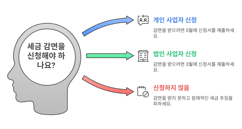 감면 신청 절차와 유의사항