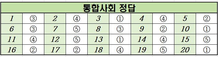 2024년-10월-고1-통합사회-모의고사-정답