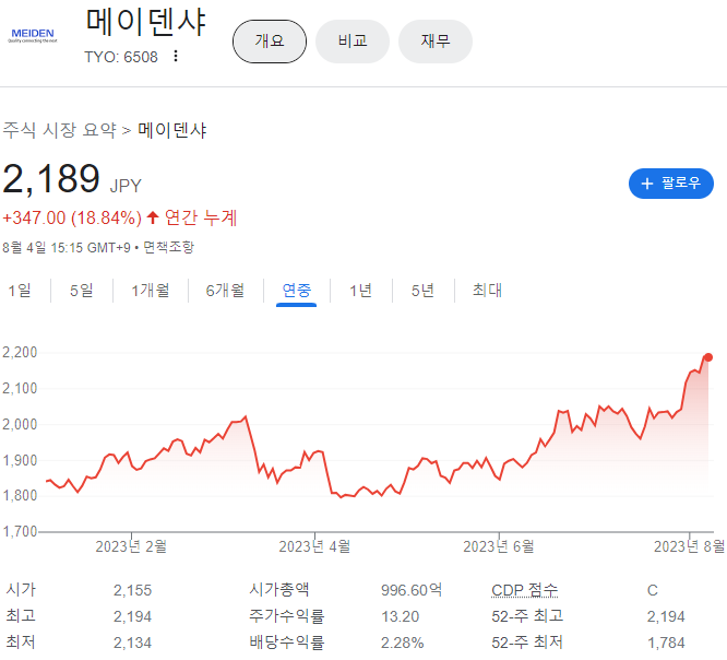 메이덴샤 주가