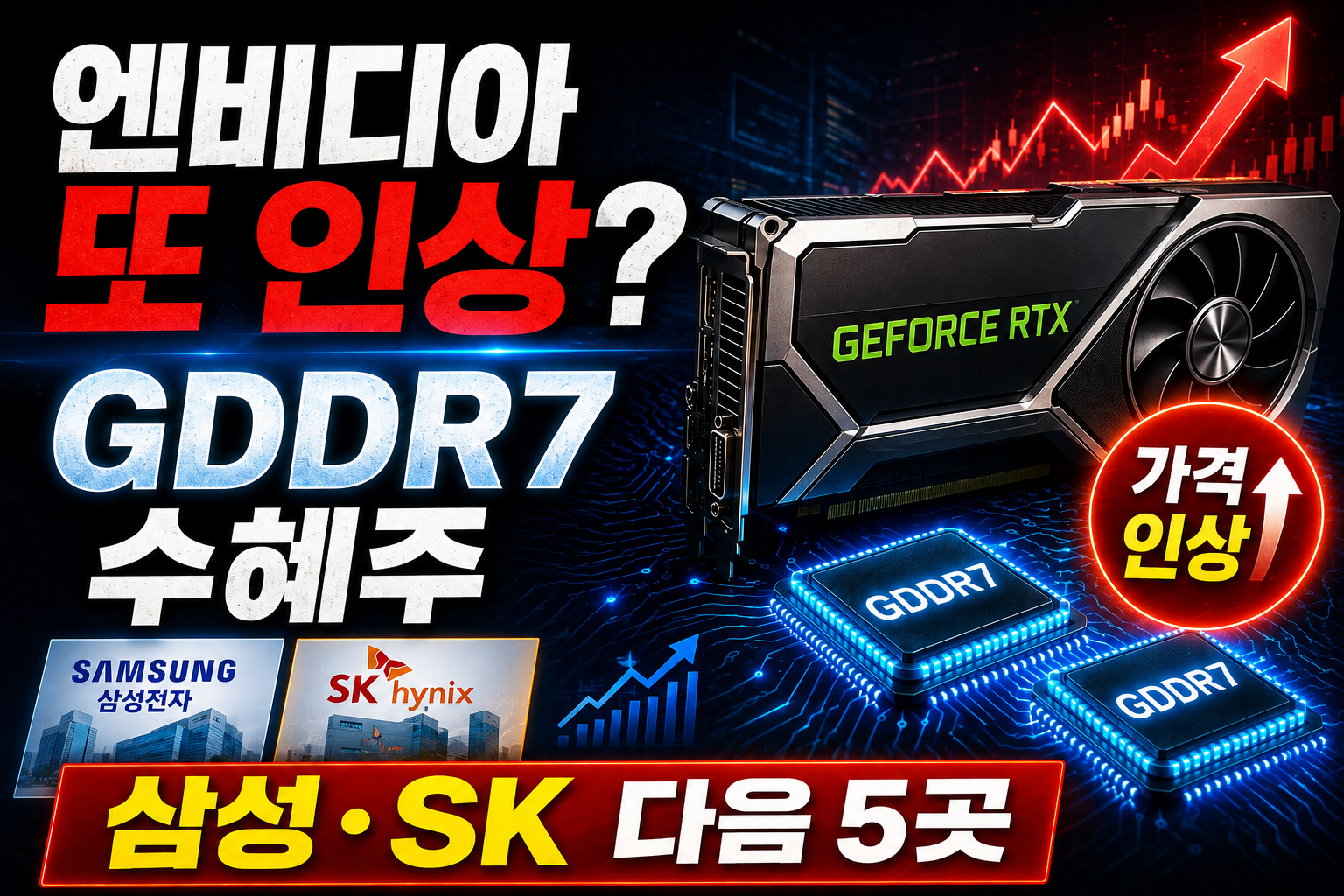 엔비디아 그래픽카드 가격 인상설과 삼성전자 SK하이닉스 및 GDDR7 간접 수혜주를 표현한 이미지
