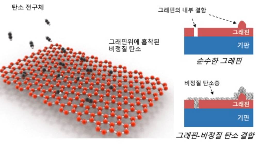 그래핀과 비정질 탄소 결합