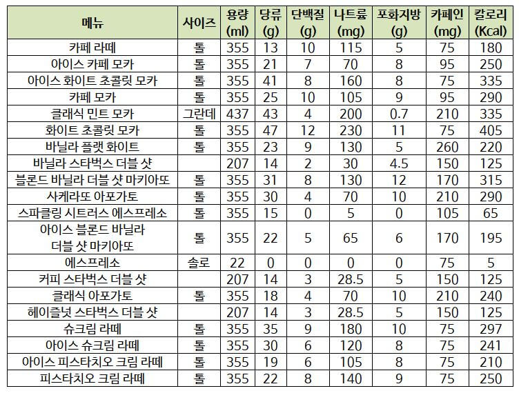 스타벅스 에스프레소 칼로리 및 영양성분