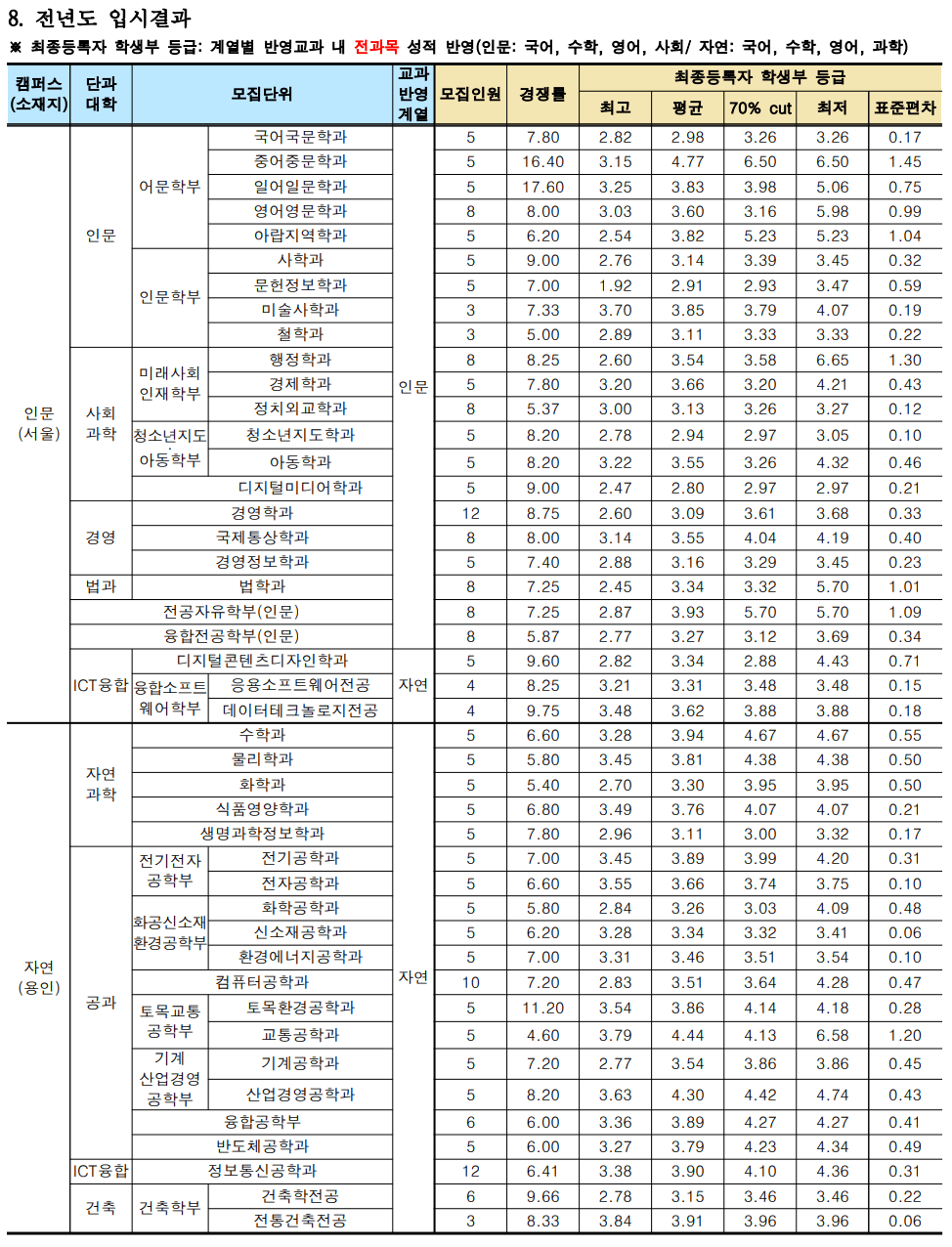 명지대 서류전형 작년 입시결과