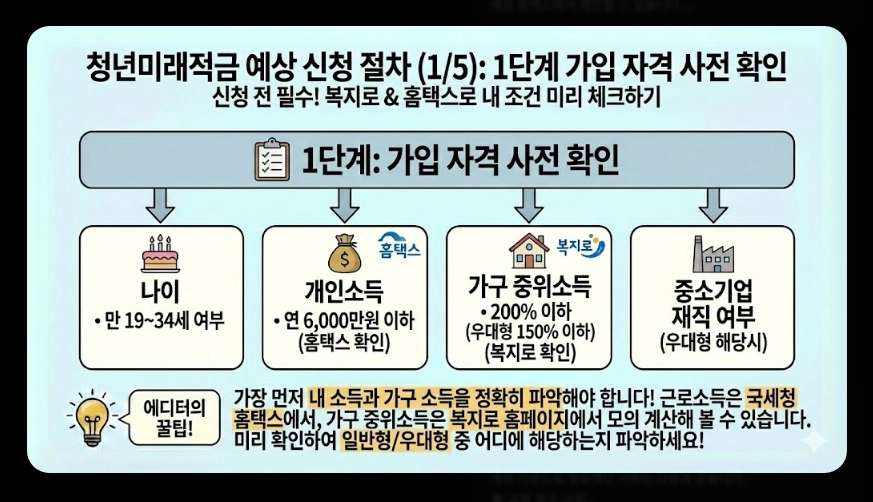 청년미래적금(청년도약계좌, 우대형 조건, 은행별 금리)(+ 최대 금리)