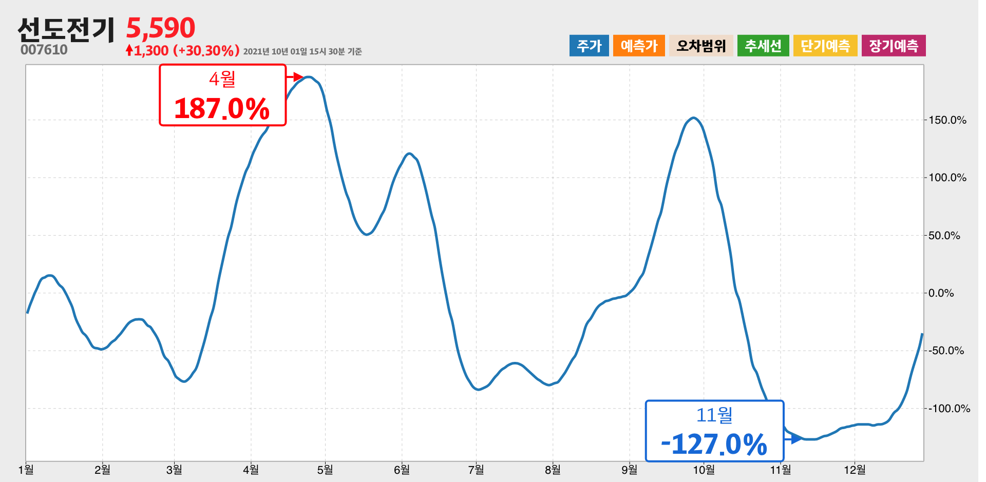 선도전기 1년간 통계