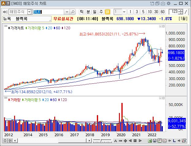 블랙록 주가흐름