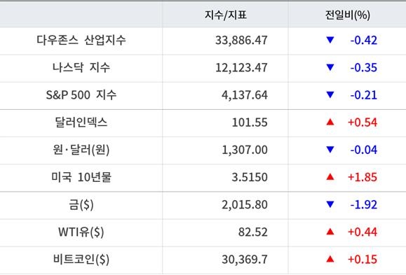 뉴욕증시