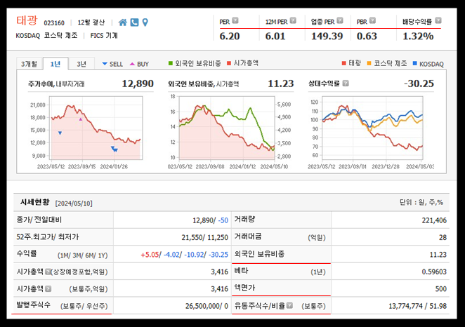 태광 주가, 주식