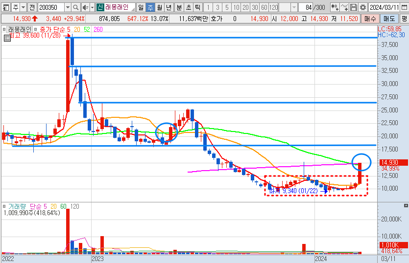 래몽래인 주가 주봉 차트 분석 (24.3.12)