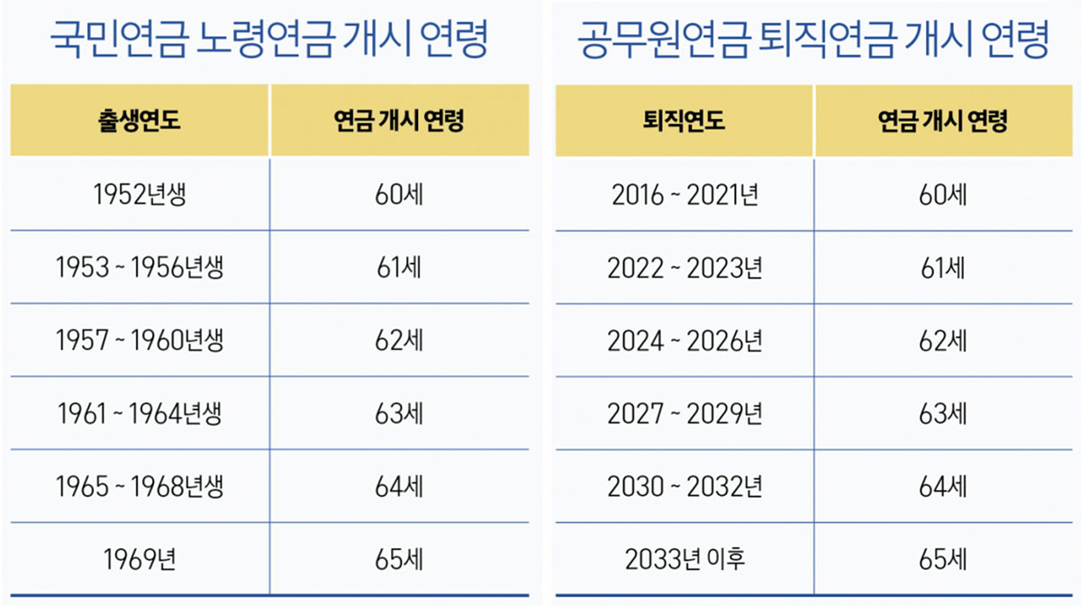 국민연금(노령연금)&#44; 공무원연금(퇴직연금)개시연령