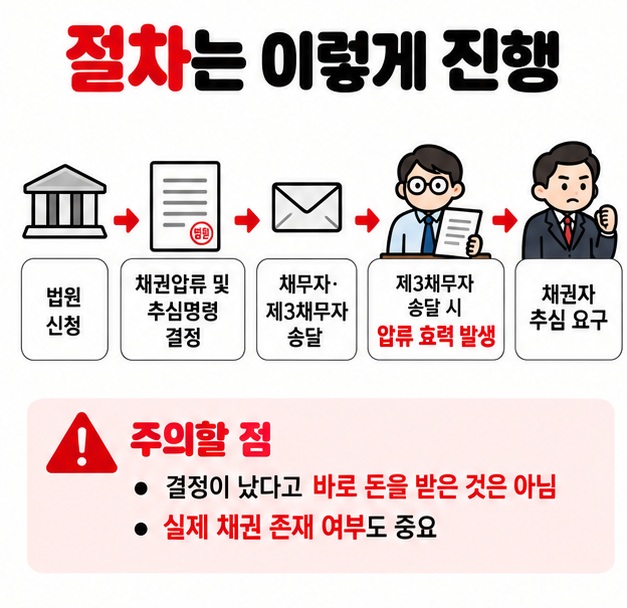 법원 신청 결정 송달 제3채무자에게 압류 효력 발생 채권자의 추심 순서를 보여주는 절차 카드
