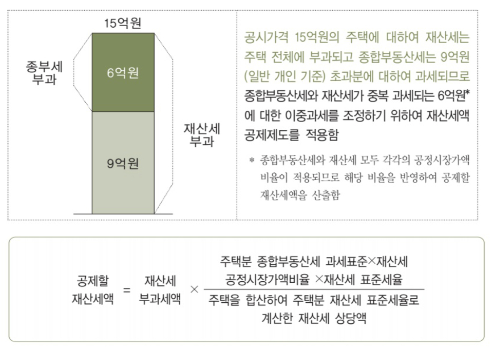 종부세 과세대상