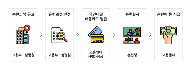 내일배움카드 신청 자격 지원금액 대학생 절차표