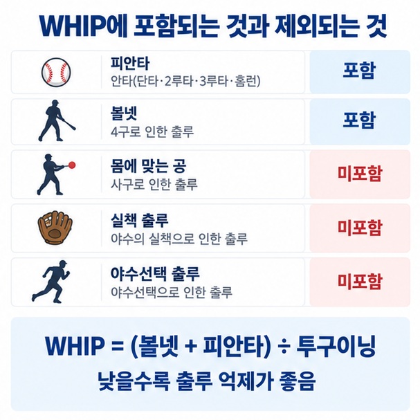 피안타와 볼넷은 WHIP에 포함되고 몸에 맞는 공, 실책, 야수선택 출루는 포함되지 않는다는 비교 이미지