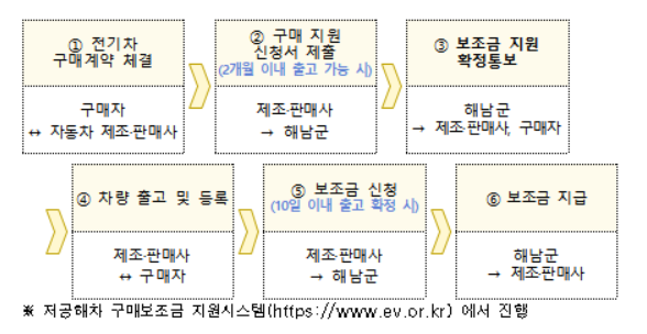 강진군 전기차 보조금