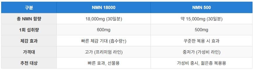 Comparison chart between NMN 18000 and NMN 500 supplement types