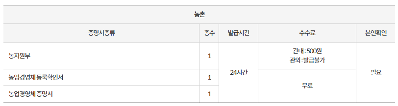 무인민원 발급가능서류