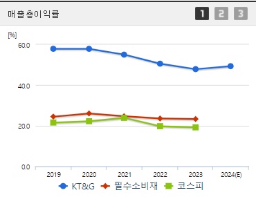 케이티앤지 주가 매출총이익률