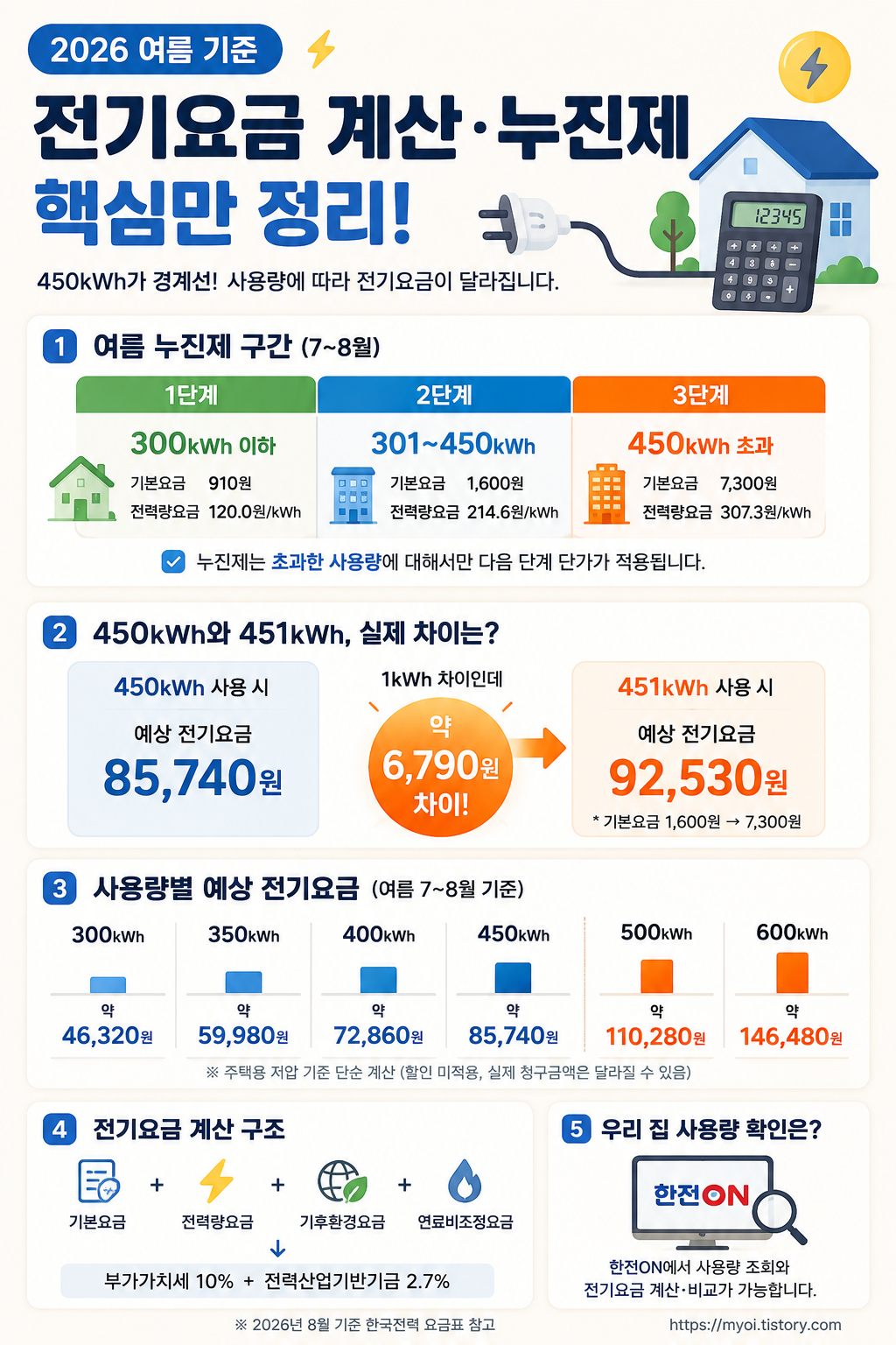 2026 전기요금 계산 방법|여름 누진제 450kWh 넘으면 얼마 나올까?