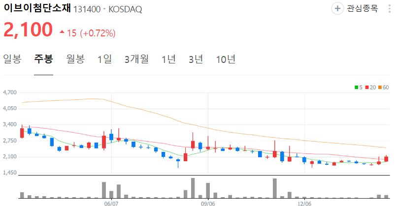 이브이첨단소재-주가-주봉