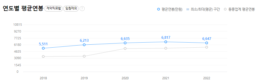 대한제당-연봉-합격자 스펙-신입초봉-외국어능력