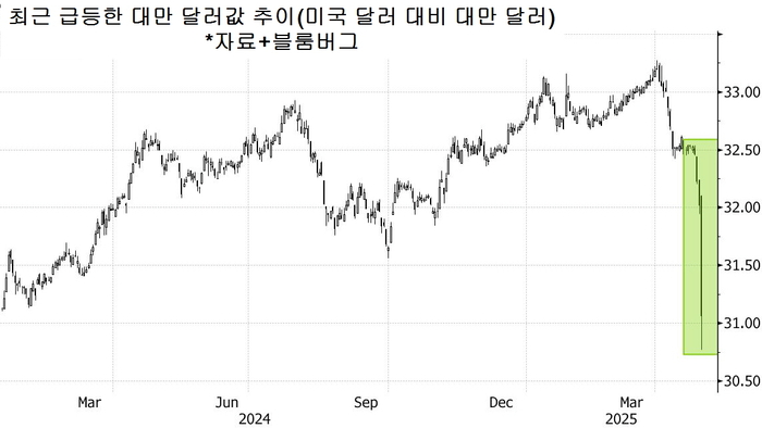 2025년 5월 환율 폭등의 진실: 대만달러, 트럼프2기, 원달러의 연결고리🚀