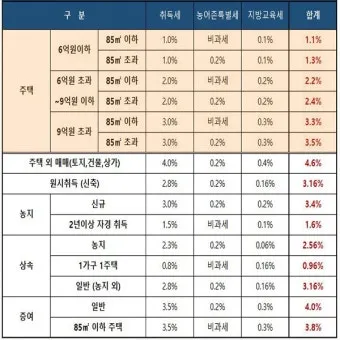 부동산 취등록세 계산기 자동으로 최종금액 계산하는 방법_5