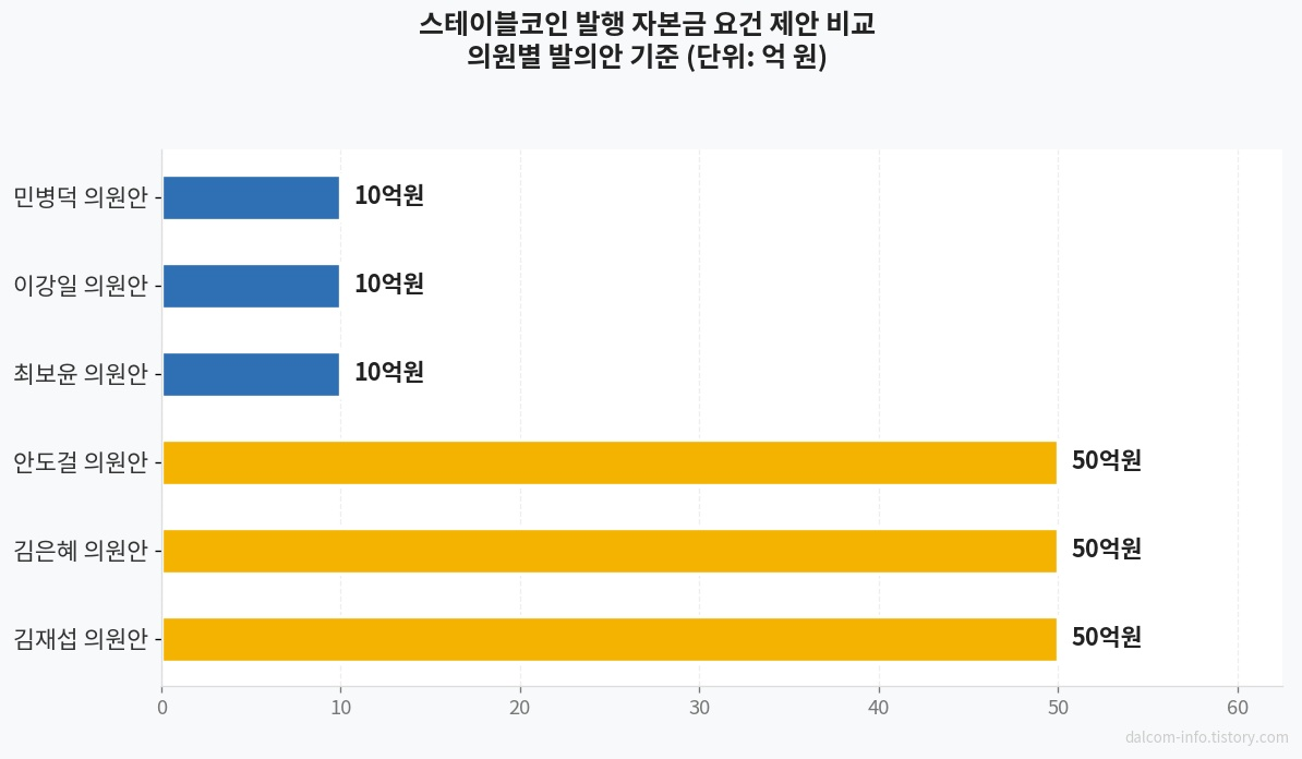 국회의원별 자본금 요건 비교