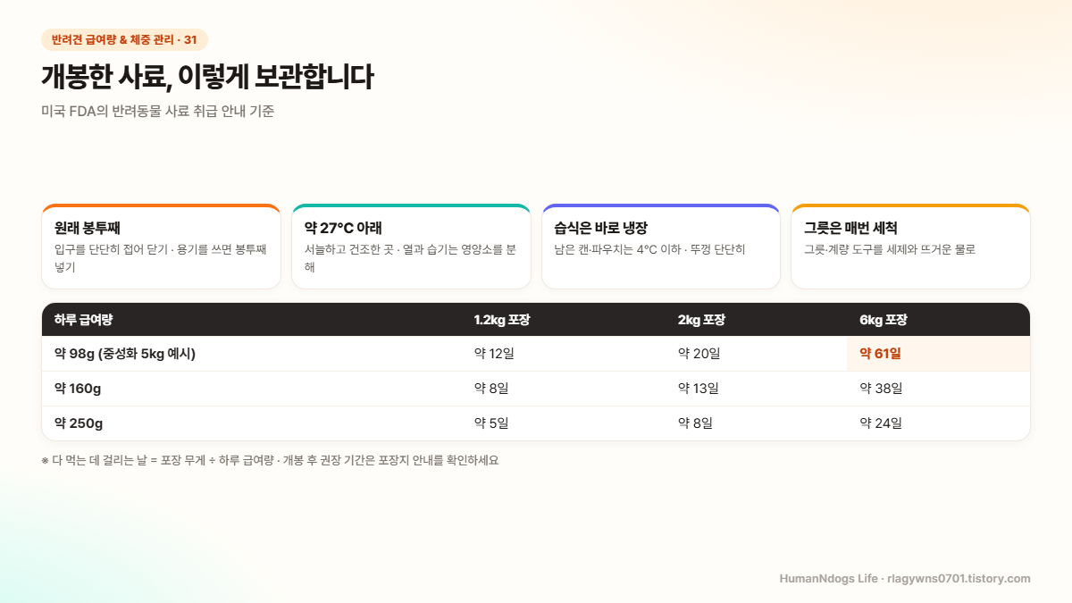 개봉한 사료 보관법 도식 — 원래 봉투째, 약 27℃ 아래, 습식은 4℃ 이하 냉장, 포장 크기별 다 먹는 날수
