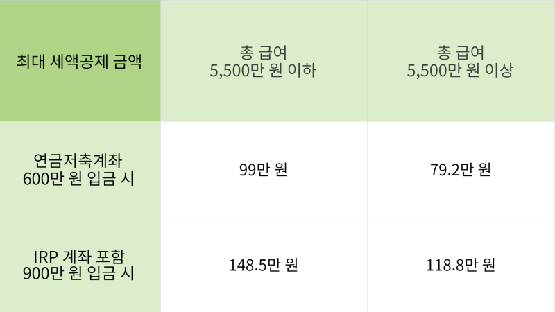 연말정산 연금저축펀드 IRP