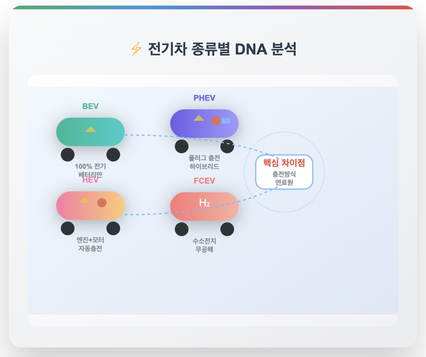 전기차 종류별 핵심 차이점: 충전방식과 연료원