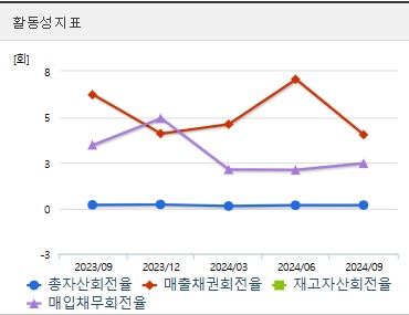 동신건설 주가 활동성