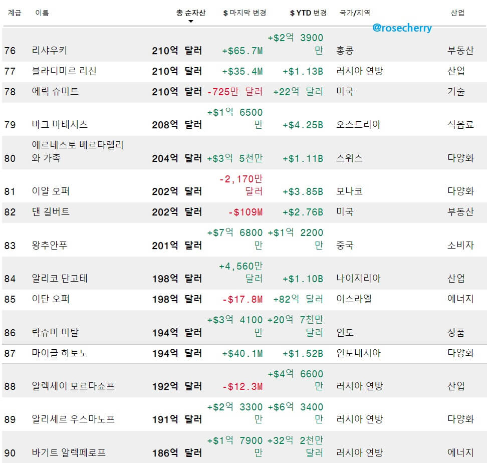 전세계-부자순위-76위-90위