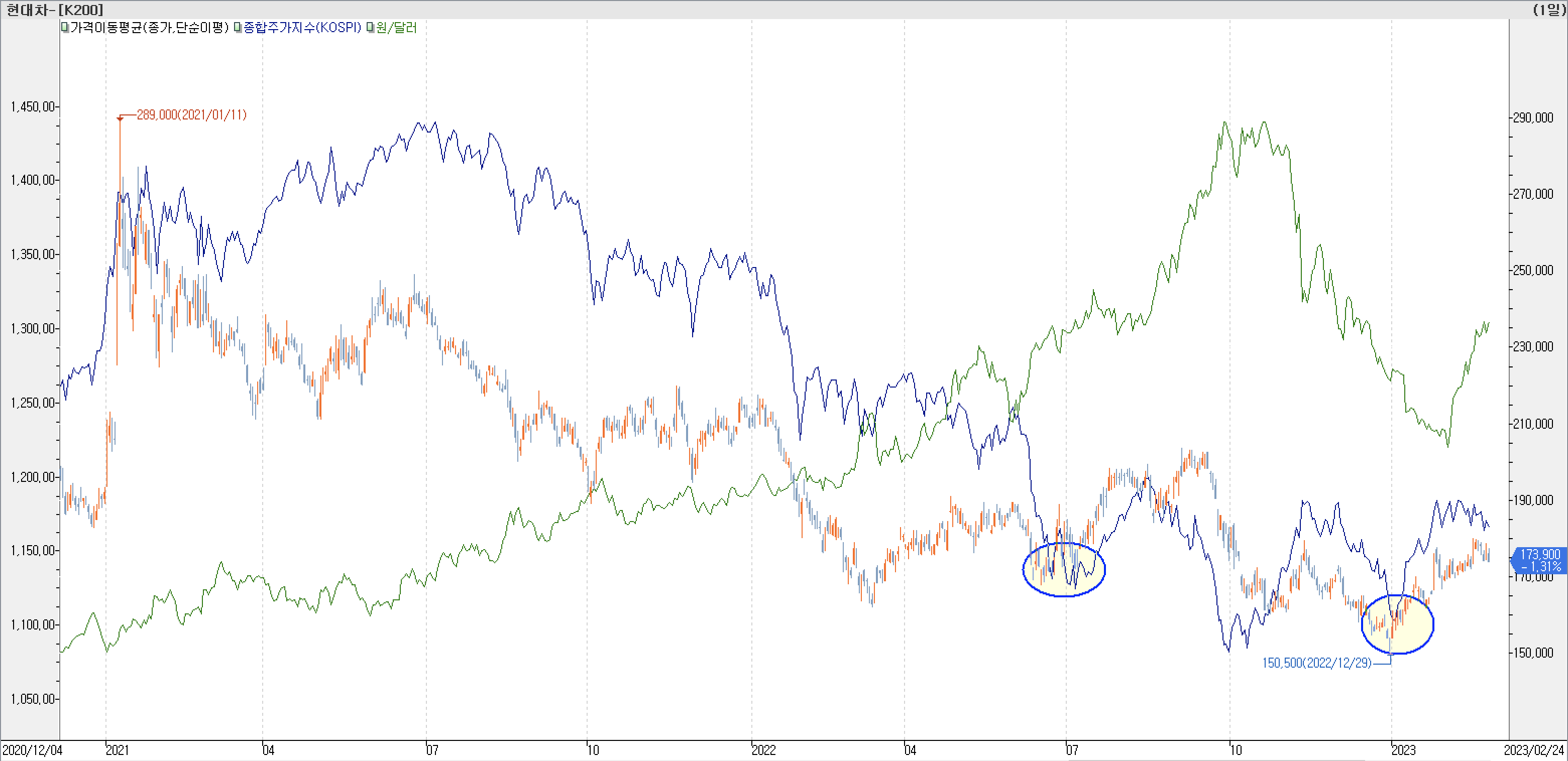 6. 종합주가지수 vs. 환율 vs. 현대차